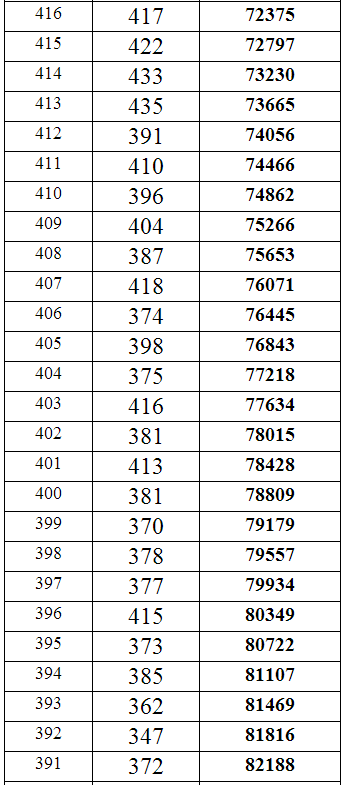 重庆2014年高考理科本科分数段统计表