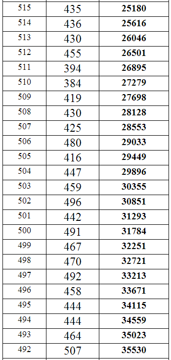 重庆2014年高考理科本科分数段统计表