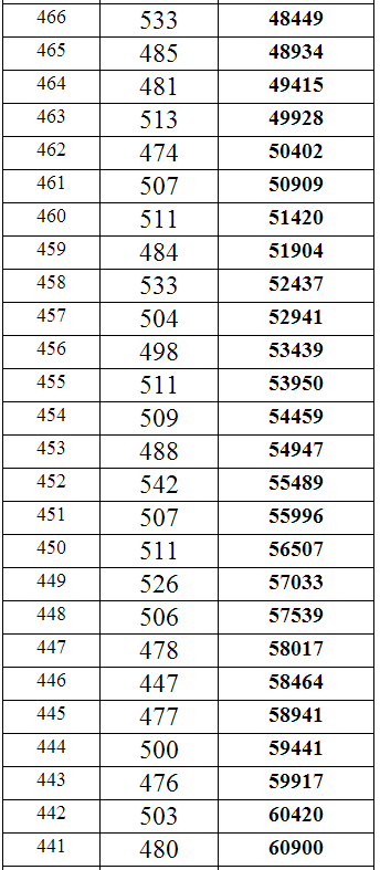 重庆2014年高考理科本科分数段统计表