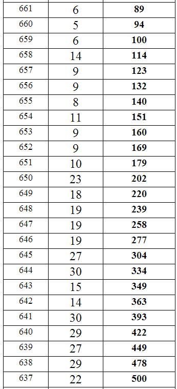 重庆2014年高考理科本科分数段统计表