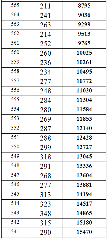 重庆2014年高考理科本科分数段统计表