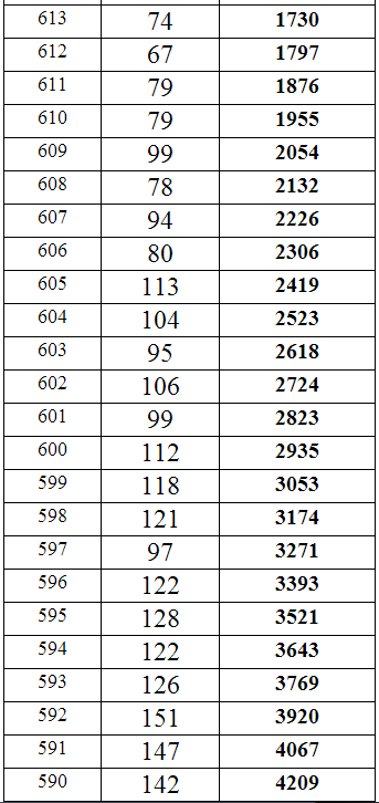 重庆2014年高考理科本科分数段统计表