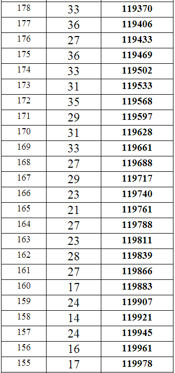 重庆2014年高考理科本科分数段统计表