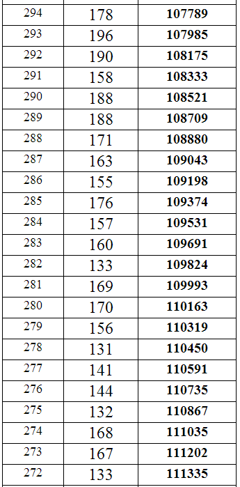 重庆2014年高考理科本科分数段统计表(第17页