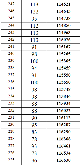 重庆2014年高考理科本科分数段统计表