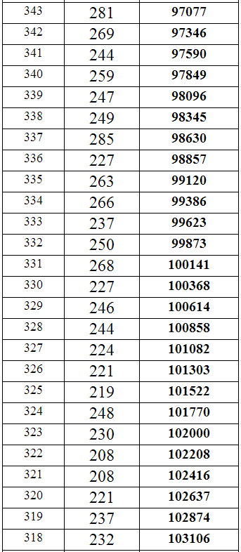 重庆2014年高考理科本科分数段统计表