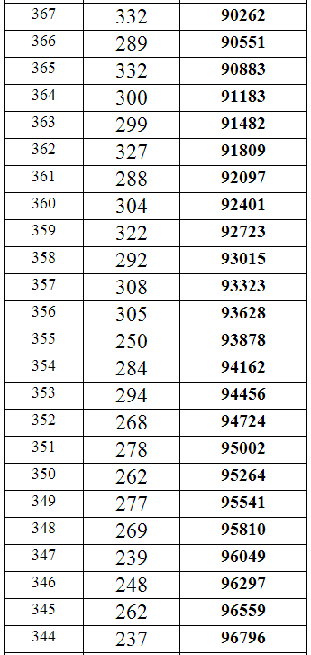 重庆2014年高考理科本科分数段统计表
