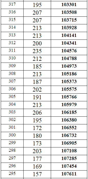 重庆2014年高考理科本科分数段统计表