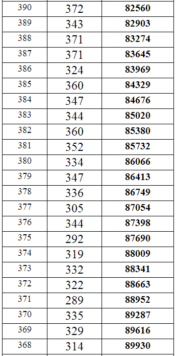 重庆2014年高考理科本科分数段统计表