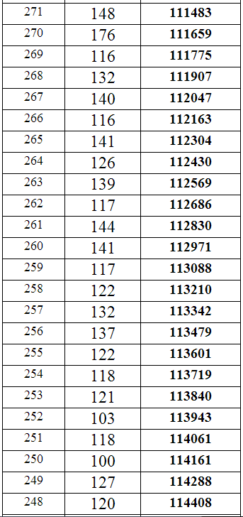 重庆2014年高考理科本科分数段统计表