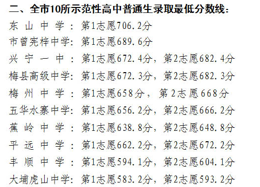 广东梅州2014中考录取分数线现已公布