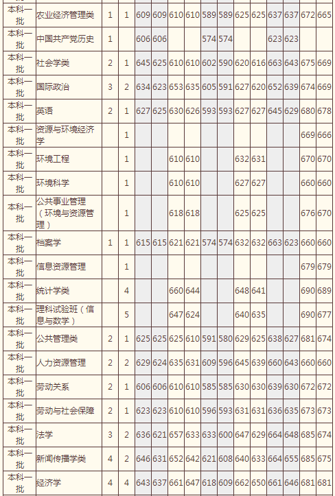 中国人民大学2014年高考北京招生计划