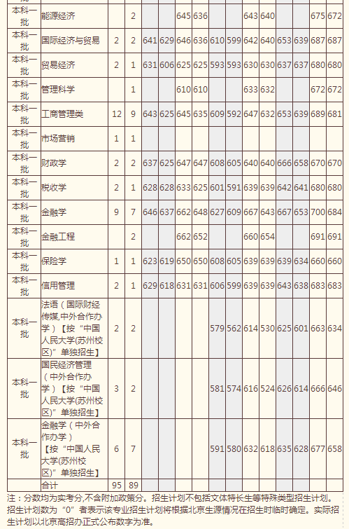 中国人民大学2014年高考北京招生计划