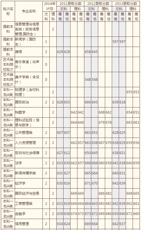 中国人民大学2014年高考天津招生计划