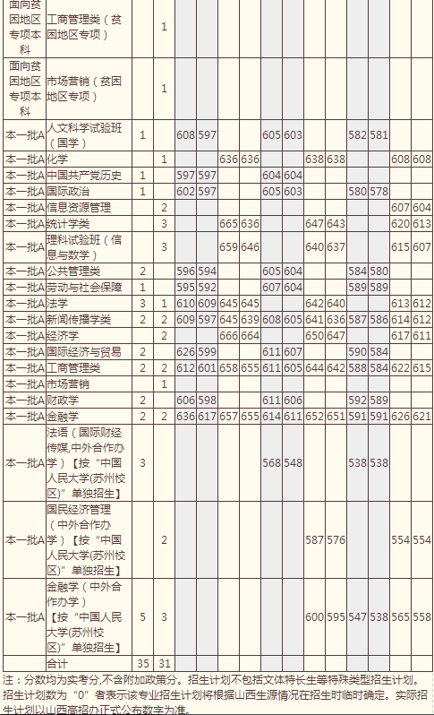 中国人民大学2014年高考山西招生计划