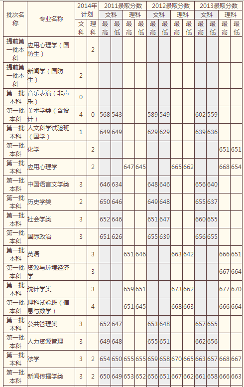 中国人民大学2014年高考广东招生计划