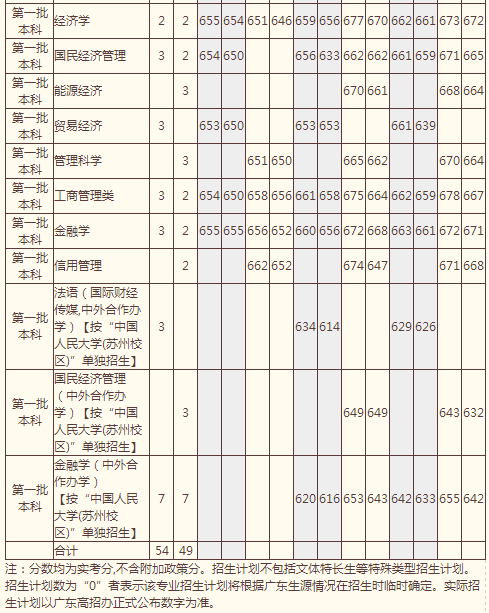 中国人民大学2014年高考广东招生计划