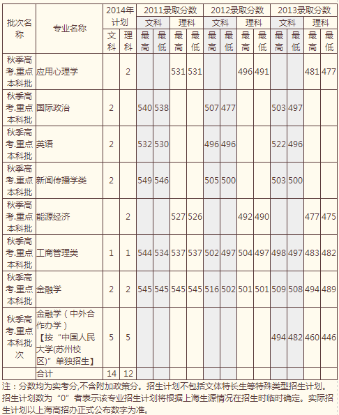 中国人民大学2014年高考上海招生计划