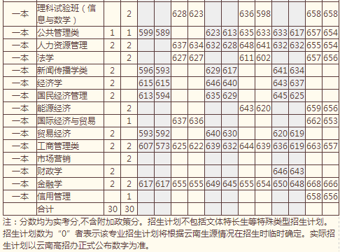 中国人民大学2014年高考云南招生计划