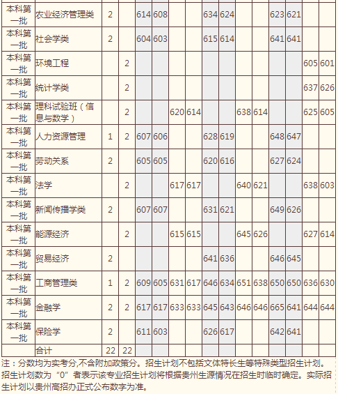 中国人民大学2014年高考贵州招生计划