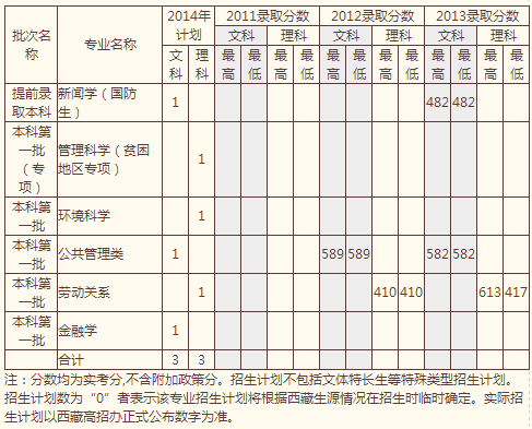 中国人民大学2014年高考西藏招生计划