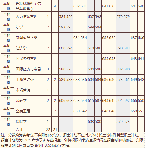 中国人民大学2014年高考内蒙古招生计划