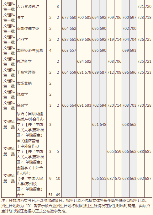 中国人民大学2014年高考浙江招生计划 中国人民大学2014年高考浙江招生计划