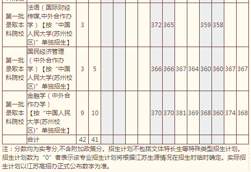 中国人民大学2014年高考江苏招生计划