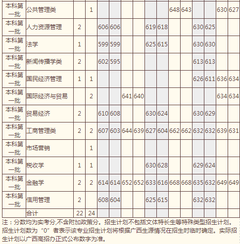 中国人民大学2014年高考广西招生计划
