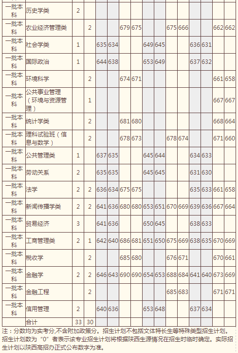 中国人民大学2014年高考陕西招生计划
