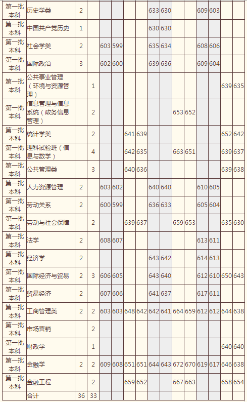 中国人民大学2014年高考江西招生计划
