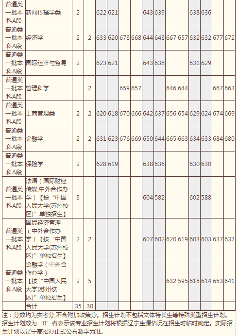 中国人民大学2014年高考辽宁招生计划