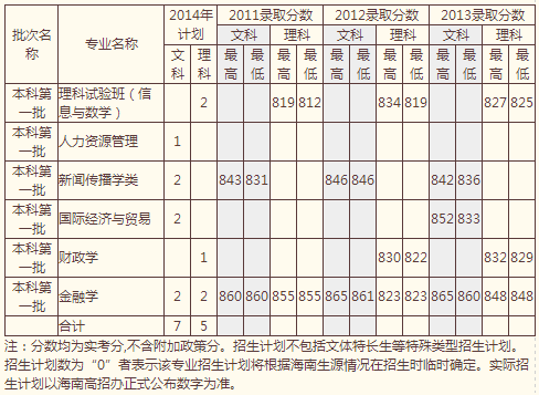中国人民大学2014年高考海南招生计划