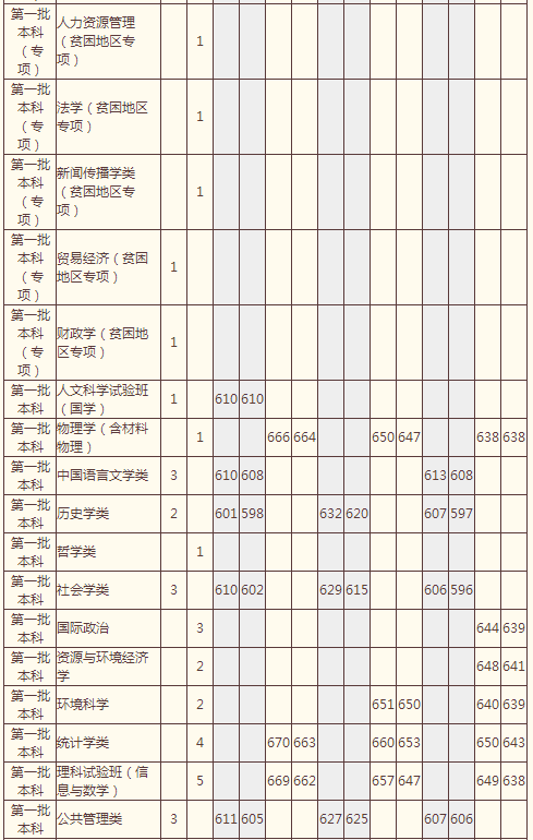 中国人民大学2014年高考湖北招生计划