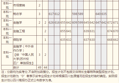 中国人民大学2014年高考四川招生计划