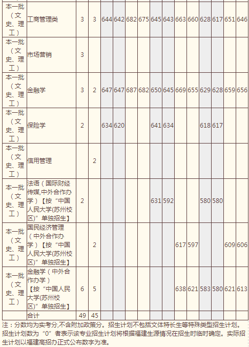 中国人民大学2014年高考福建招生计划