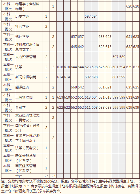 中国人民大学2014年高考新疆招生计划 中国人民大学2014年高考新疆招生计划