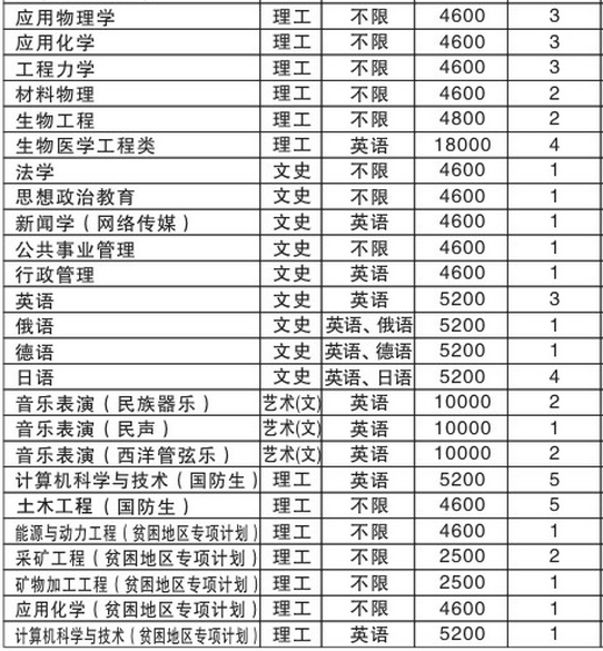 东北大学2014年山西高考招生计划(第2页)