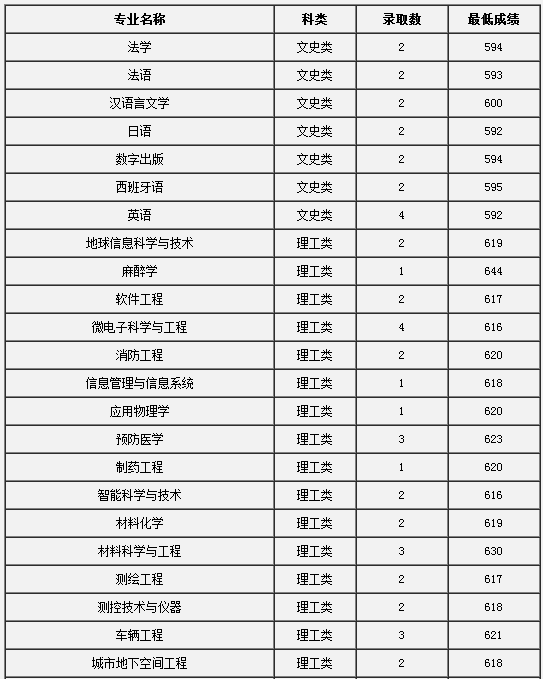 中南大学2014年吉林高考录取分数线