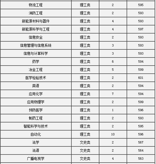 2015年江西高考录取分数排名