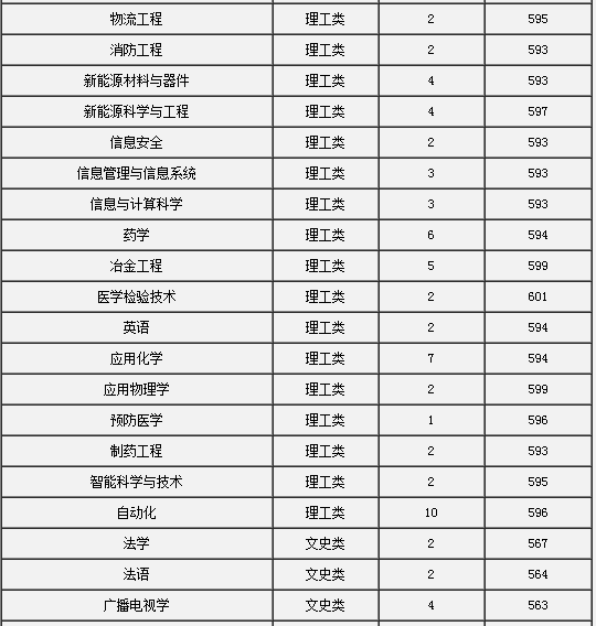 中南大学2014年江西高考录取分数线(第3页)