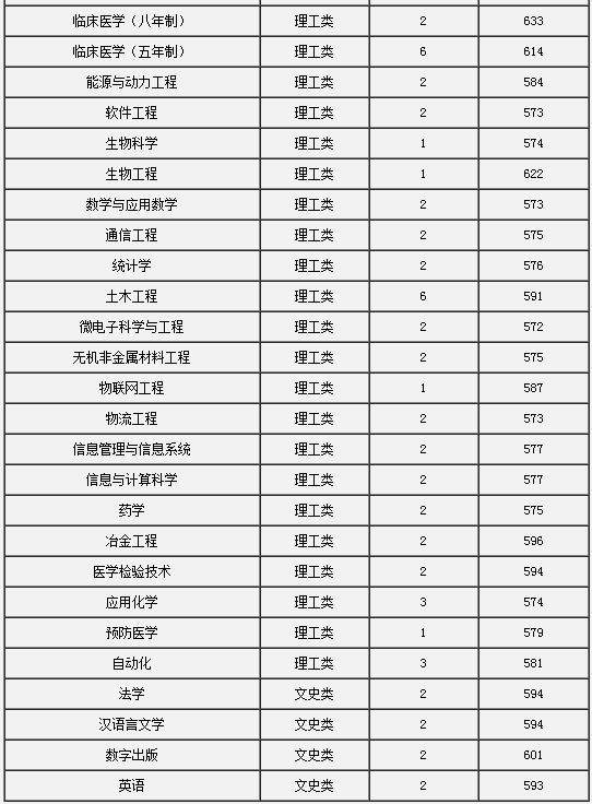 2014重庆高考分数线。