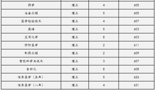 中南大学2014年广东高考录取分数线(第4页)