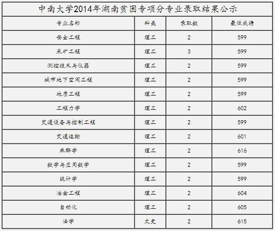 中南大学2014年湖南高考贫困专项录取分数线