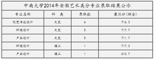 中南大学2014年安徽高考艺术类录取分数线