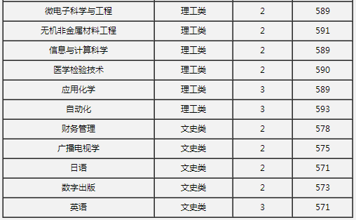 中南大学2014年天津高考录取分数线(第2页)