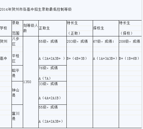 贺州2014中考分数线现已公布