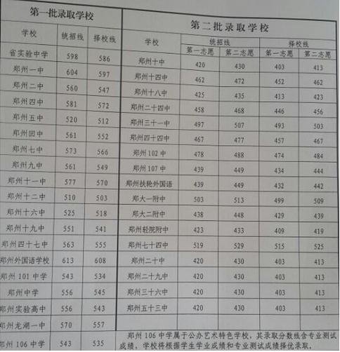 包括郑州一中中考录取分数线,各类高中中考录取分数线等郑州市中考