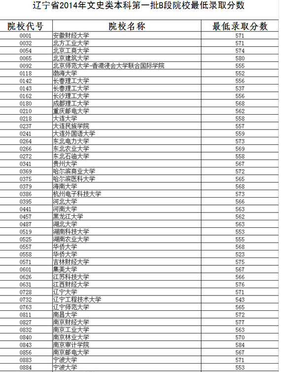辽宁2014年高考本科一批B段院校最低录取分数