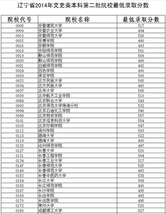 辽宁2014年高考本科第二批院校最低录取分数